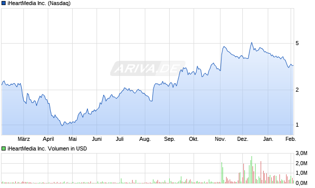 iHeartMedia Aktie Chart