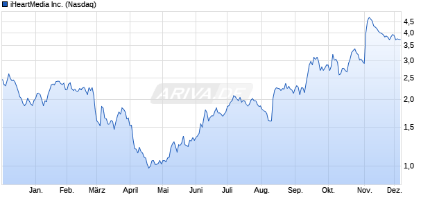 iHeartMedia Aktie Chart