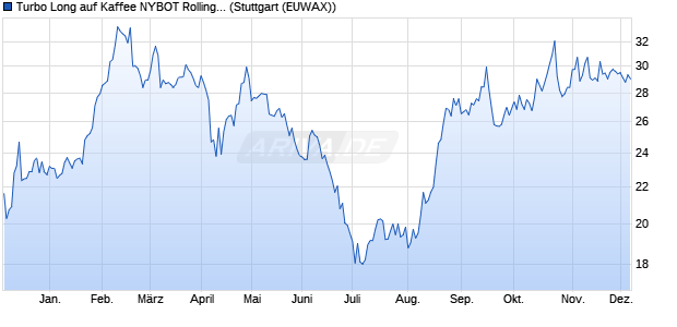 Turbo Long auf Kaffee NYBOT Rolling [Morgan Stanle. (WKN: MC1JXX) Chart