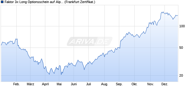 Faktor 3x Long Optionsschein auf Alphabet C [Vontob. (WKN: VF5DLG) Chart