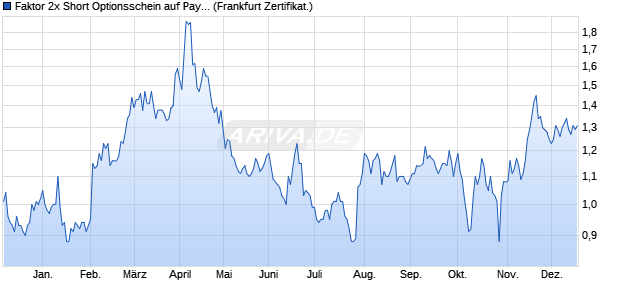 Faktor 2x Short Optionsschein auf PayPal Holdings [V. (WKN: VF5DMC) Chart