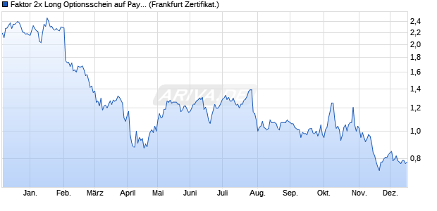 Faktor 2x Long Optionsschein auf PayPal Holdings [V. (WKN: VF5DL1) Chart