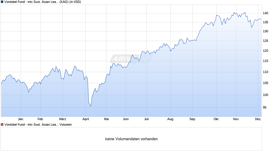 Vontobel Fund - mtx Sust. Asian Leaders Ex Japan AI-USD Chart