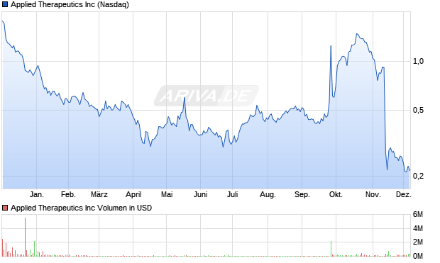 Applied Therapeutics Aktie Chart