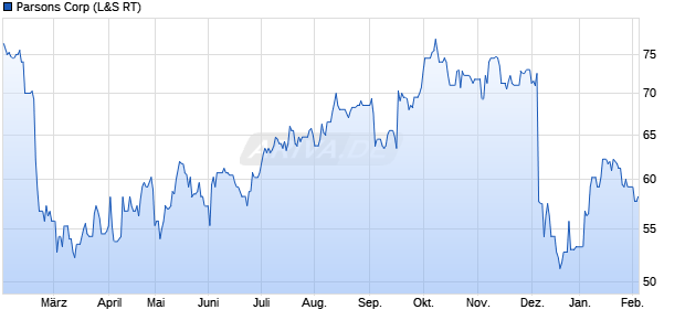 Parsons Aktie Chart