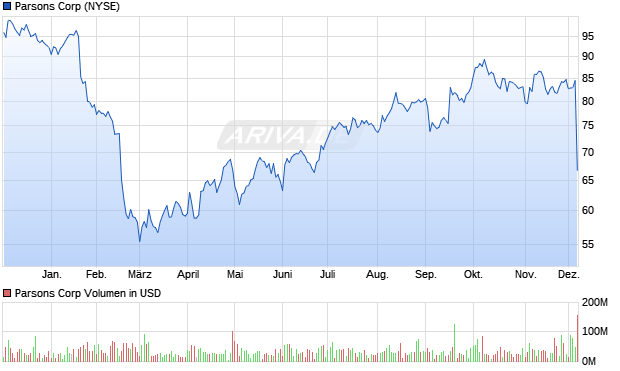 Parsons Aktie Chart