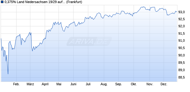 0,375% Land Niedersachsen 19/29 auf Festzins (WKN A2TR8W, ISIN DE000A2TR8W8) Chart