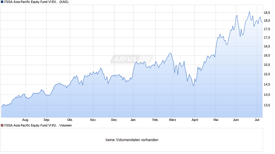 FSSA Asia Pacific Equity Fund VI EUR Acc Chart