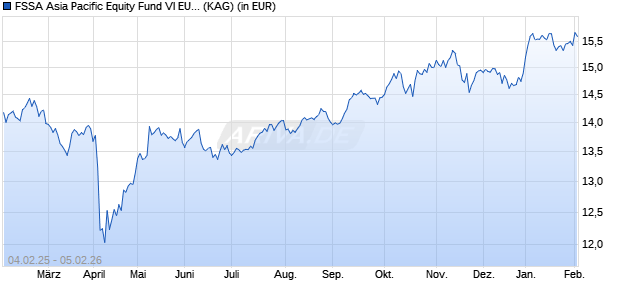 Performance des FSSA Asia Pacific Equity Fund VI EUR Acc (WKN A2AD0Z, ISIN IE00BYXW3453)