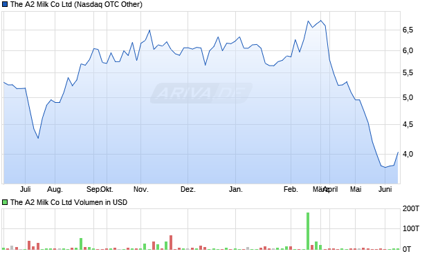 The A2 Milk Aktie Chart
