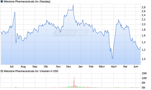Milestone Pharmaceuticals Aktie Chart