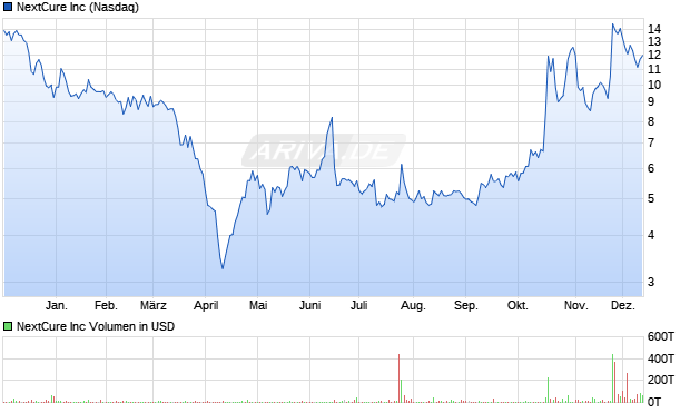 NextCure Aktie Chart
