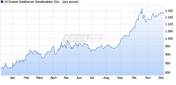 10 Gramm Goldbarren Sonderaktion (Gold) Edelmetall Chart