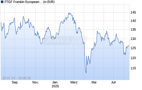 FTGF Franklin European Unconstrained Fund P1 EUR Acc Chart