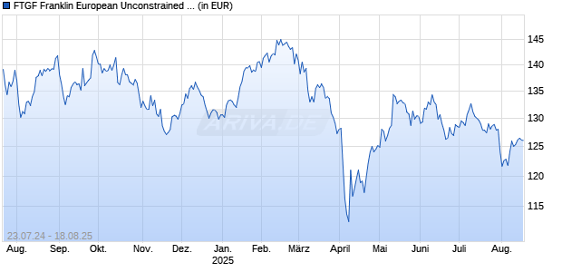FTGF Franklin European Unconstrained Fund P1 EUR Acc Chart