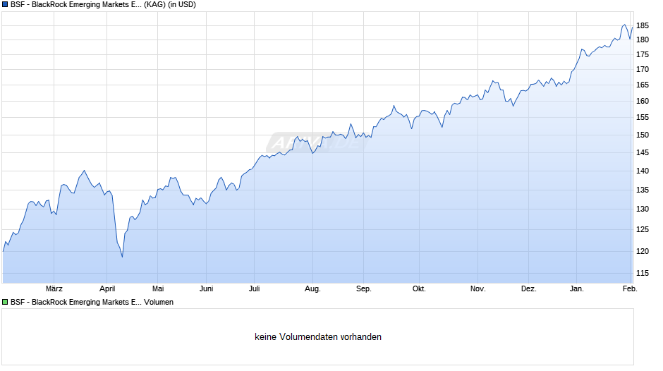 BSF - BlackRock Emerging Markets Equity Strategies D4 USD Chart