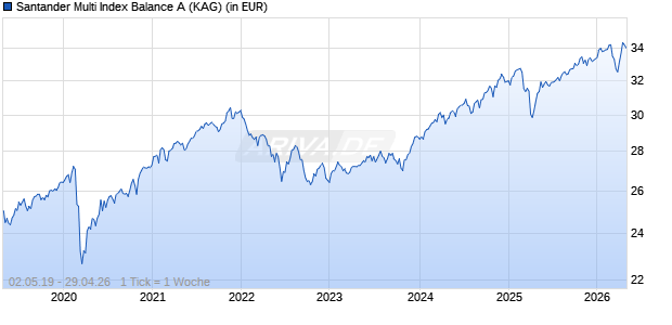 Santander Multi Index Balance A Chart