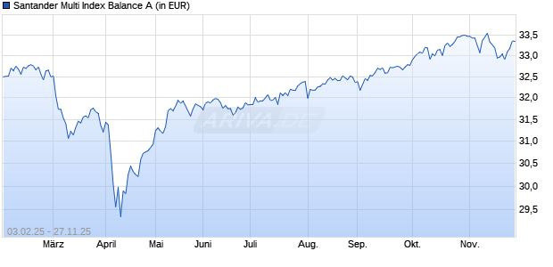 Performance des Santander Multi Index Balance A (WKN SAN2VA, ISIN LU1983372423)