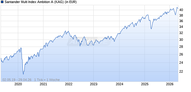 Santander Multi Index Ambition A Chart