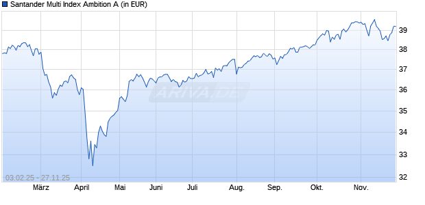 Performance des Santander Multi Index Ambition A (WKN SAN3VA, ISIN LU1983372852)