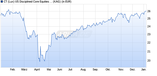 Performance des CT (Lux) US Disciplined Core Equities IG GBP (WKN A2PHJA, ISIN LU1982712090)