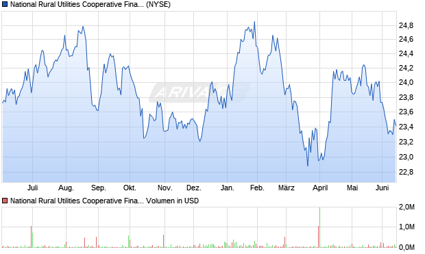 National Rural Utilities Cooperative Finance Aktie Chart