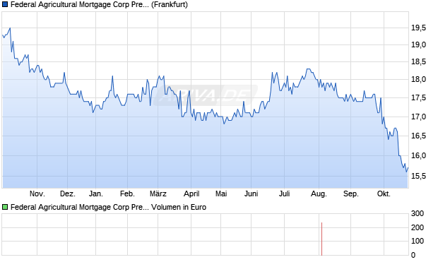 Federal Agricultural Mortgage Corp Pref Series D Aktie Chart