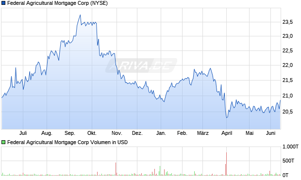 Federal Agricultural Mortgage Aktie Chart