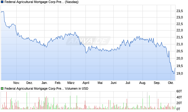 Federal Agricultural Mortgage Corp Pref Series D Aktie Chart