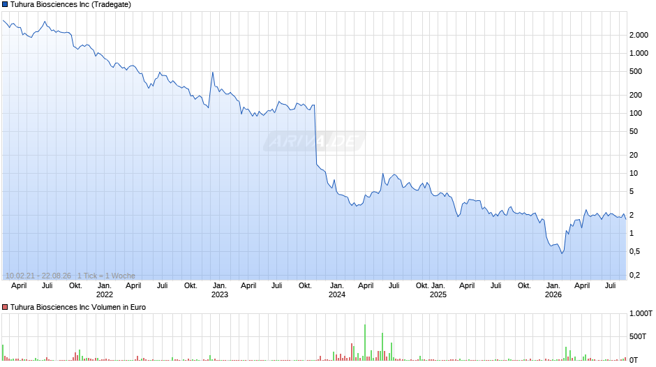 Tuhura Biosciences Chart