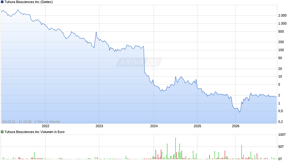 Tuhura Biosciences Chart