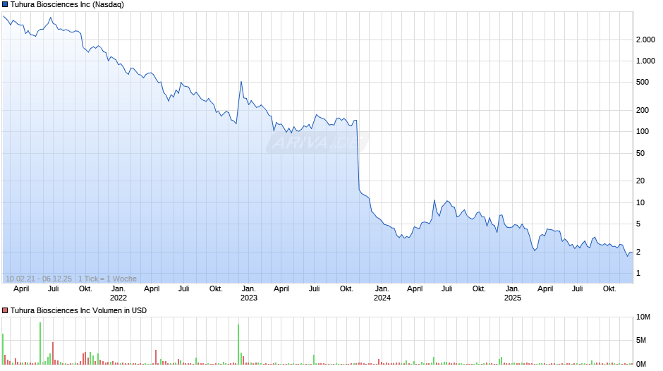 Tuhura Biosciences Chart