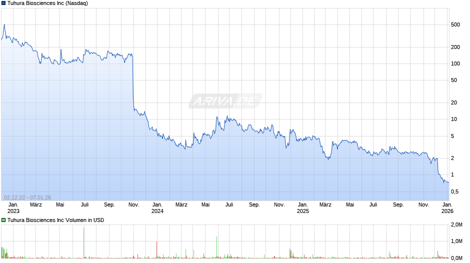 Tuhura Biosciences Chart