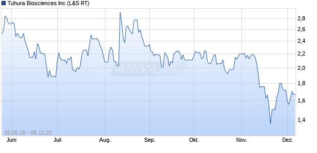 Tuhura Biosciences Aktie Chart
