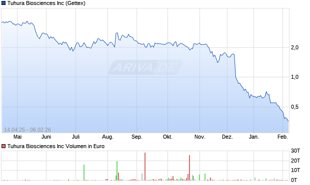 Tuhura Biosciences Aktie Chart