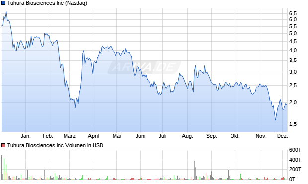 Tuhura Biosciences Aktie Chart