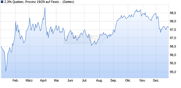 2,3% Quebec, Provinz 19/29 auf Festzins (WKN A2R16N, ISIN CA74814ZFF59) Chart