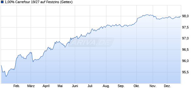 1,00% Carrefour 19/27 auf Festzins (WKN A2R17M, ISIN FR0013419736) Chart