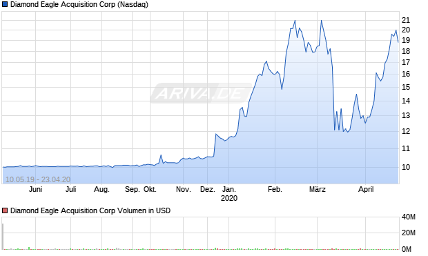 Diamond Eagle Acquisition Corp Aktie Chart