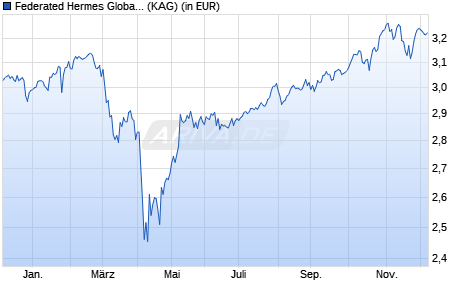 Performance des Federated Hermes Global Equity ESG Fund F2 CHF Dist (WKN A2PHLT, ISIN IE00BJ06GQ89)