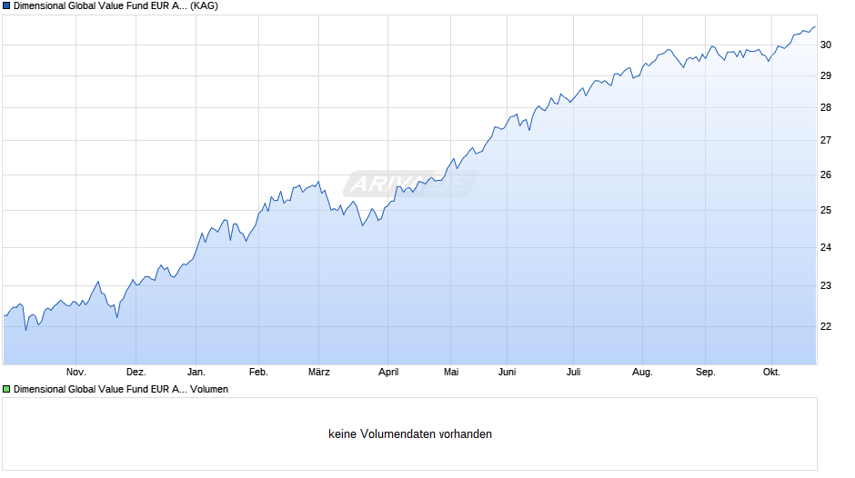 Dimensional Global Value Fund EUR Acc Chart