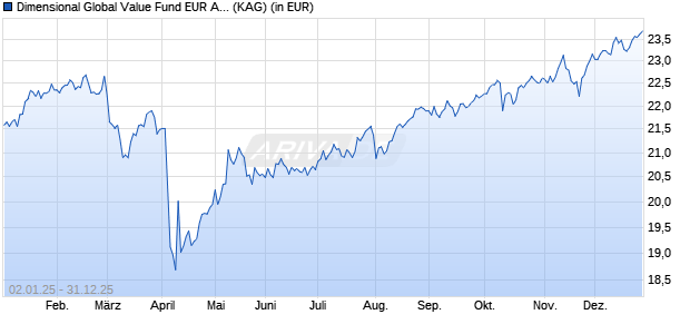 Performance des Dimensional Global Value Fund EUR Acc (WKN A1JJAP, ISIN IE00B60LX167)