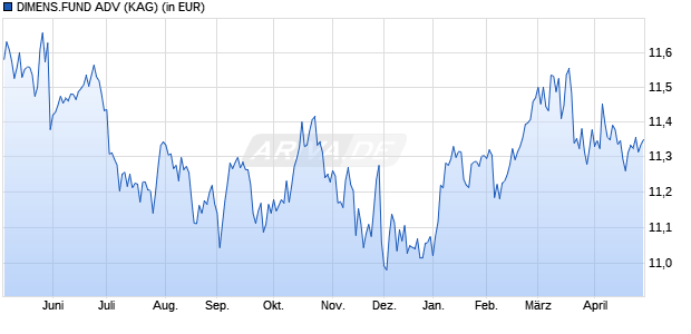 Performance des DIMENS.FUND ADV (WKN A1T9GG, ISIN IE00B3YST251)