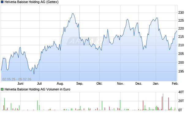 Helvetia Baloise Holding Aktie Chart