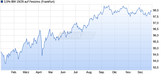 3,5% IBM 19/29 auf Festzins (WKN A2R181, ISIN US459200KA85) Chart