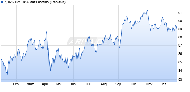 4,15% IBM 19/39 auf Festzins (WKN A2R182, ISIN US459200KB68) Chart