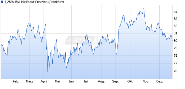 4,25% IBM 19/49 auf Festzins (WKN A2R183, ISIN US459200KC42) Chart