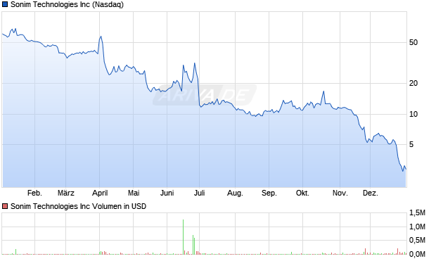 Sonim Technologies Aktie Chart