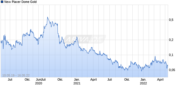 New Placer Dome Gold Chart