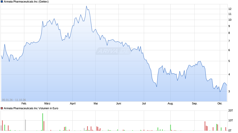 Armata Pharmaceuticals Chart